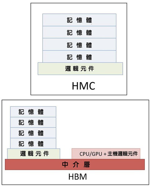 圖五 : 比較HMC與HBM結構的示意圖（source：eejournal.com）