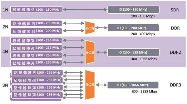 圖二 : DDR的預取機制（source：synopsys）