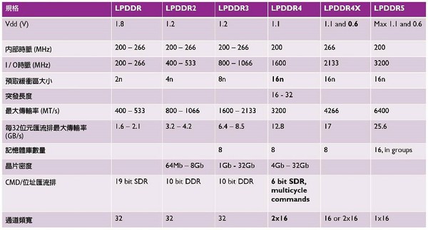 圖六 : 各代LPDDR記憶體的規格變化。