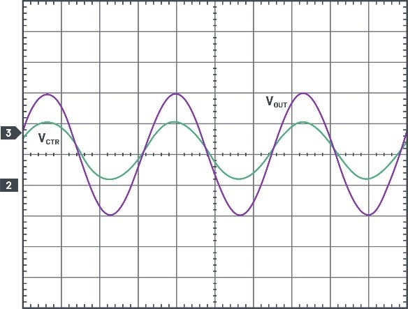 图3 : 正弦波输出波形和正弦波控制讯号成函数关系。VCTRL= 0.5 V/div, VOUT = 5 V/div，时间尺度为 5 ms/div。