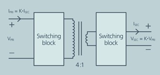 圖2 : BCM轉換器的功能方塊圖 (註:BCM 不僅可進行DC-DC轉換，但它還可使用變壓器進行高效的AC-AC轉換，不僅可按K 值縮放大小，而且還可使用開關模組在AC與DC之間進行轉換。切換在高頻率下完成，而且由於具有和變壓器一樣的能量傳輸特性，因此轉換不僅能對暫態負載變化做出快速回應，還可在輸入和輸出之間提供一條低阻抗路徑。)