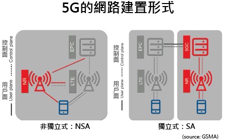 图一 : 5G网路NSA与SA模式示意。（Source：GSMA）