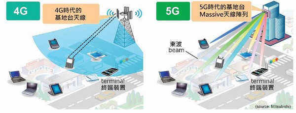 图二 : 5G网路的天线应用设计示意。（Source：Mitsubishi）