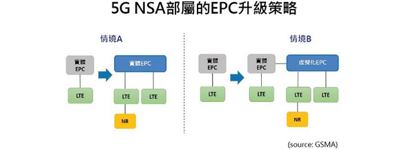 图三 : NSA的EPC升级策略。（Source：GSMA）