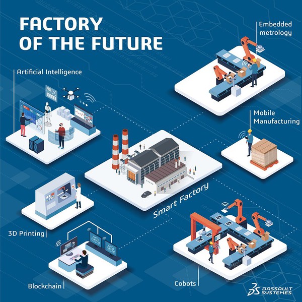 图2 : 系统工程是应对数位化挑战并解决未来市场发展的一种极具前景的方法，图为未来智慧工厂架构。