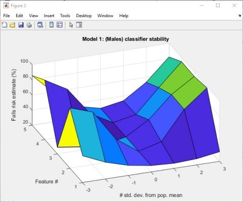 图5 : 从男性的跌倒风险估计模型取得的扰动分析结果图表。扰动分析被使用来评估分类器的表现，并判断随着特征值受到操纵，输出值（跌倒风险估计）会如何变化的情形。