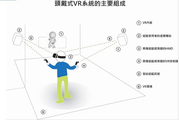 图三 : 一个VR系统的关键组成。