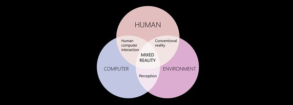 图二 : 电脑、人类与环境之间的互动。(source: microsoft.com)