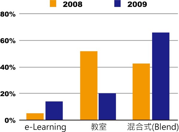 圖四 : 2008年至2009年授課方式喜好度調查。（資料來源:白梅學園大學；CTIMES整理）