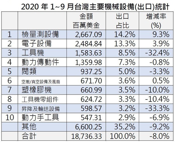 图1 : 根据海关最新统计，台湾工具机产业今年1~9月累计出囗金额比去年同期下滑衰退32.4%（source：TAMI整理）