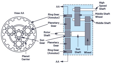 图2 : 变速箱的结构。