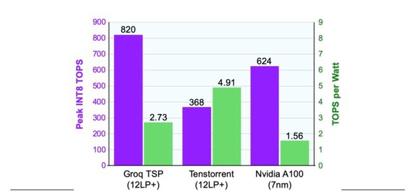 图三 : 高阶AI加速器比较图。相较于NVIDIA的新款产品A100，Groq的TSP加速器可提供更高的效能，且功耗更低。 Tenstorrent的目标则是降低效能点，但是让电源效率达到辉达加速器的三倍。 （source：供应商资料）