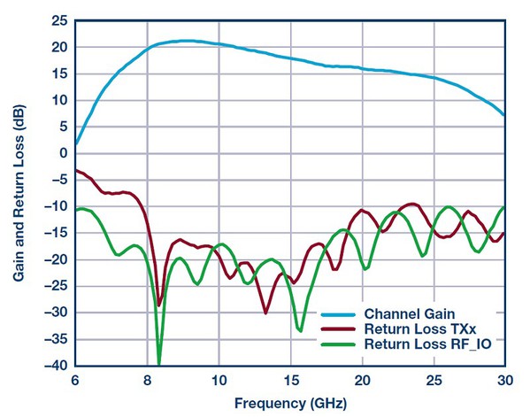 图六 : ADAR1000 Tx增益/回波损耗和相位/增益控制，频率 = 11.5 GHz。