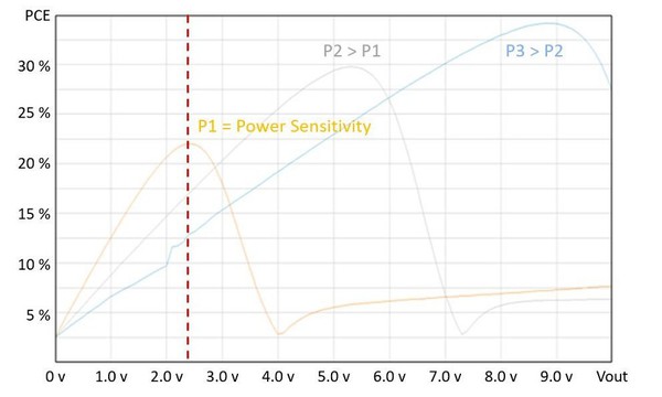 图五 : 静态RF-DC转接器的功率转换效率（PCE） 与DC输出电压关系