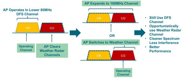 圖3 : 寬頻CAC(WCAS)可無縫清除相鄰的80 MHz DFS通道