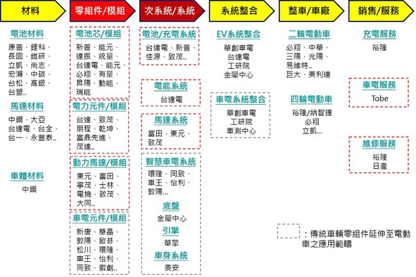 圖3 : 台灣汽車零組件廠商多屬於中小型企業建構的供應鏈，多年來累積少量多樣、彈性製造的技術優勢與經驗，未來可望延伸至電動車產業領域。（source:工研院產科國際所整理）