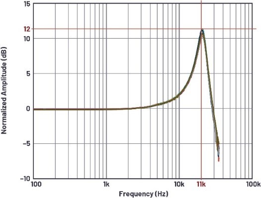 图二 : ADXL1002的频率回应。