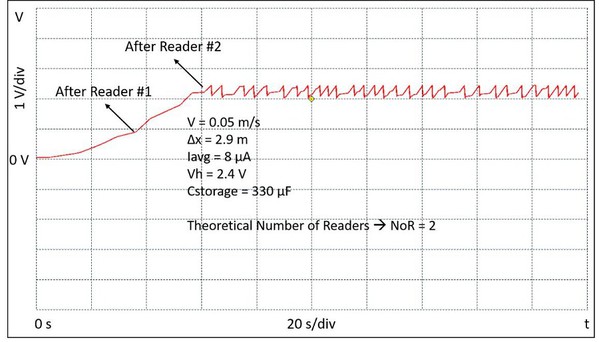 图一 : 标签以0.05 m/s的速度穿过读写器的实验结果