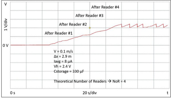 圖二 : 標籤以0.1 m/s的速度穿過讀寫器的實驗結果