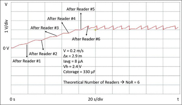 图三 : 标签以0.2m/s的速度穿过读写器的实验结果