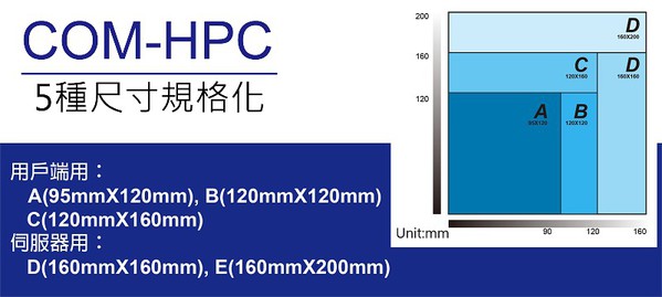圖4 : COM-HPC板尺寸。(source：PR TIMES)