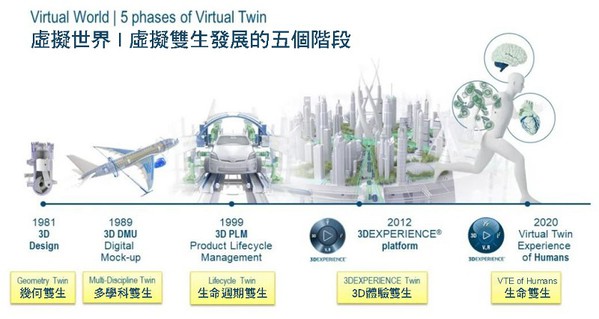 图12 : 虚拟世界/ 虚拟双生发展的五个阶段