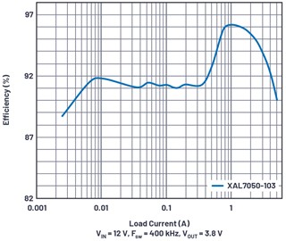 圖5 : 採用XAL7050-103電感的12 V至3.8 V/5 A解決方案的效率（fSW = 400 kHz）。