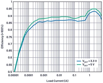 圖6 : 使用XEL6060-222電感和LT8636的13.5 V至5 V和3.3 V解決方案的效率（fSW= 2 MHz）。