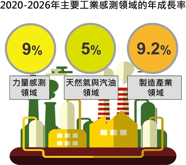 图一 : 工业感测器至2026年复合年成长率将有??大於7%，其中又以力量感测领域（9%）、气体与油体领域(5%)，以及制造应用领域（9.2%）的需求最为明显。