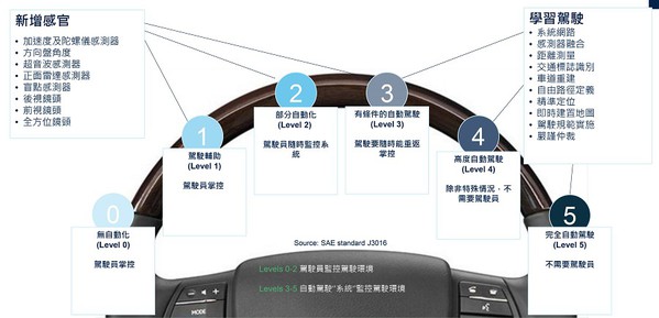 圖三 : 汽車自動化的五個層級