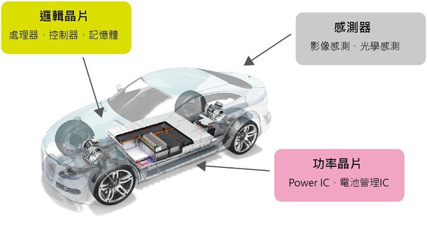 图二 : 汽车用的晶片大致可以分成两类：一个是逻辑晶片，也就是处理器，控制器和记忆体；另一个则是功率晶片（Power IC）、电源晶片、电池管理晶片。另外，感测元件的运用也越来越多。