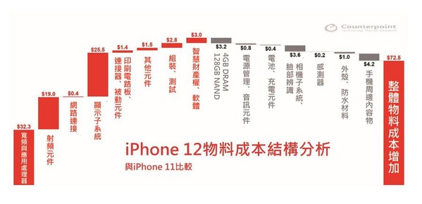 图一 : 产业研究公司Counterpoint指出，iPhone 12的物料（BOM）成本比起上一代机型高出21%，前两大贵重元件为5G数据晶片与OLED面板。（source：counterpointresearch.com；CTIMES整理）