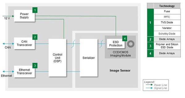 图2 : AV摄影机子系统中的电路块。摄影机电源子系统需要保护以防止过电流，高能量瞬变和静电放电。