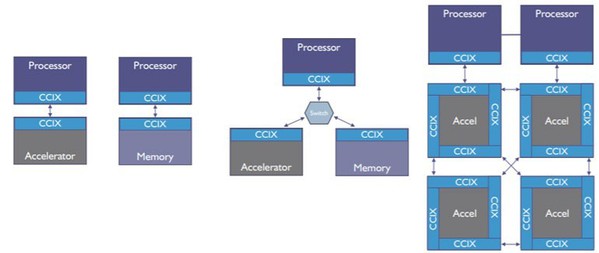 图二 : 三种CCIX配置图例，包括直连式、交换拓扑和混合菊链（来源：An Introduction to CCIX White Paper）