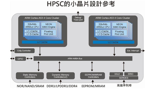 圖五 : 運用小晶片技術的太空用高效能處理器(HPSC Chiplet)。(Source：國研院半導體中心)