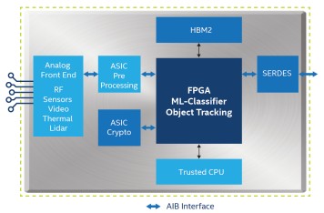 图一 : 可能的异构系统封装范例，该系统使用AIB作为接囗将感测器、ASIC、FPGA、CPU、记忆体和I / O串连在一起。
