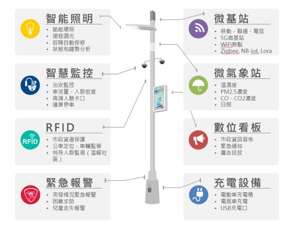 圖二 : 智慧路燈應用與加值服務。（source：台灣雲端物聯網產業協會）