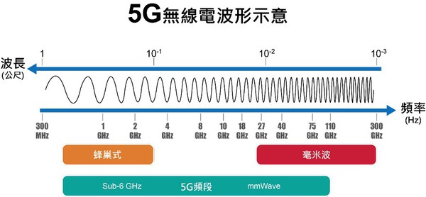 圖一 : 5G毫米波頻段，是從24 GHz到100 GHz之間，訊號傳輸的性能也更強大。