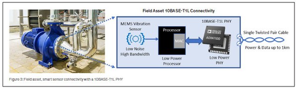 圖3 : 採用10BASE-T1L PHY的現場資產、智慧感測器連接
