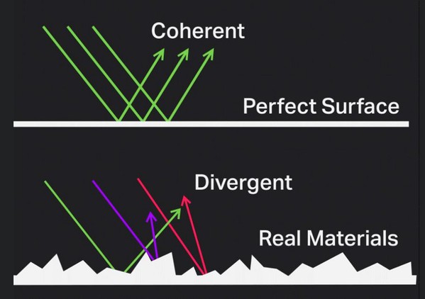 圖一 : 光線追蹤的顯示效果，(上)連貫式：完美表面；(下)發散式：真實素材。