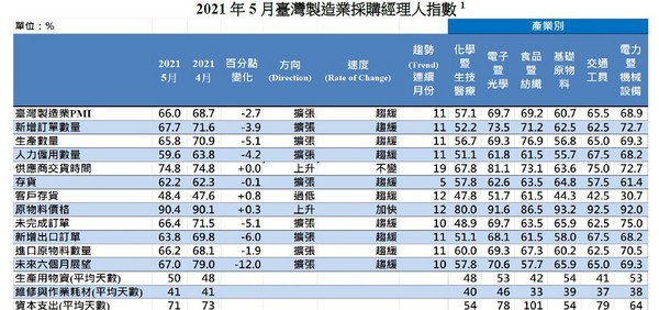 图4 : 根据中华经济研究院最新发表五月台湾制造业采购经理人指数（PMI），供应商交货时间上升、存货扩张皆为创编以来最快速度，反映厂商制程上的紧绷。（source：中经院）