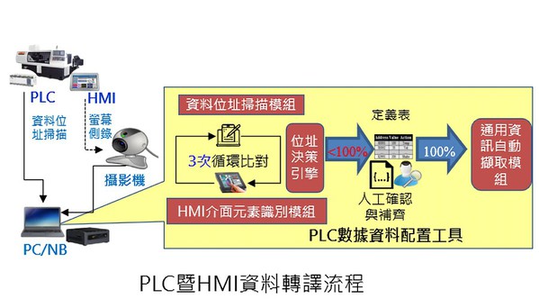 图2 : PLC暨HMI资料转译流程。（source：工研院）