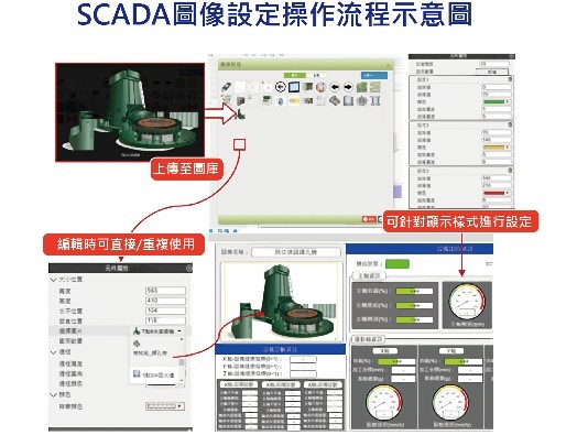 圖3 : 可程式化SCADA管理平台暨網路佈建工具。（source：工研院）