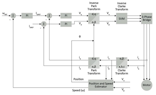 圖2 : 標準無感測器FOC的方塊圖