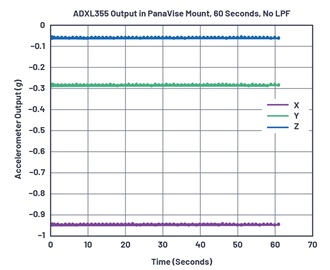 圖3 : 未採用低通濾波器（暫存器 0x28=0x00）時的ADXL355資料，採集數據時長超過1分鐘。