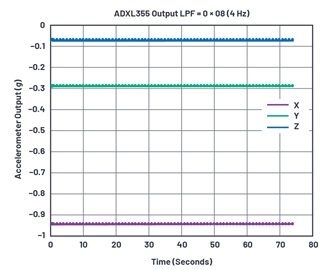 圖5 : LPF設定為4 Hz（暫存器 0x28=0x08）時的ADXL355資料，採集數據時長超過1分鐘。