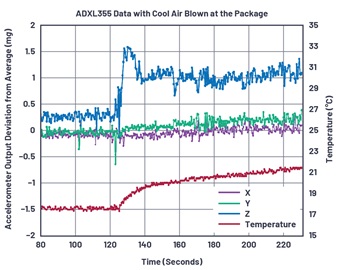 图6 : 使用采用冷风模式的热风枪时， ADXL355 的热冲击资料。