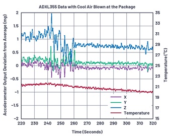图7 : 在 t = 240 秒关闭热风枪时，ADXL355受到的热冲击。