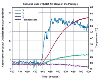 图8 : 使用热风枪时，ADXL355受到的热冲击。