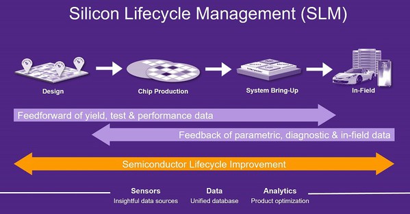 图一 : 透过完整的晶片生命周期（SLM）中的数据分析跟深度学习，优化从设计到制造再到实际运用的关键KPI。（source：Synopsys）